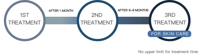 Anticlockwise treatment